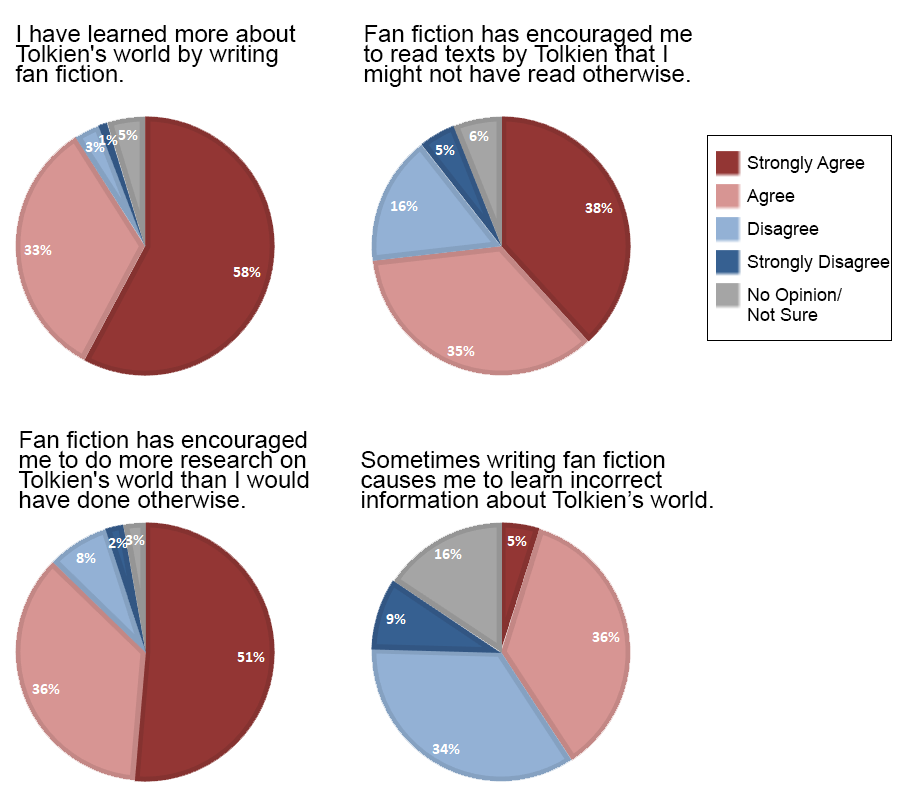 Tolkien Fan Fiction Survey results show that authors read and research more than they otherwise would because of fanfiction