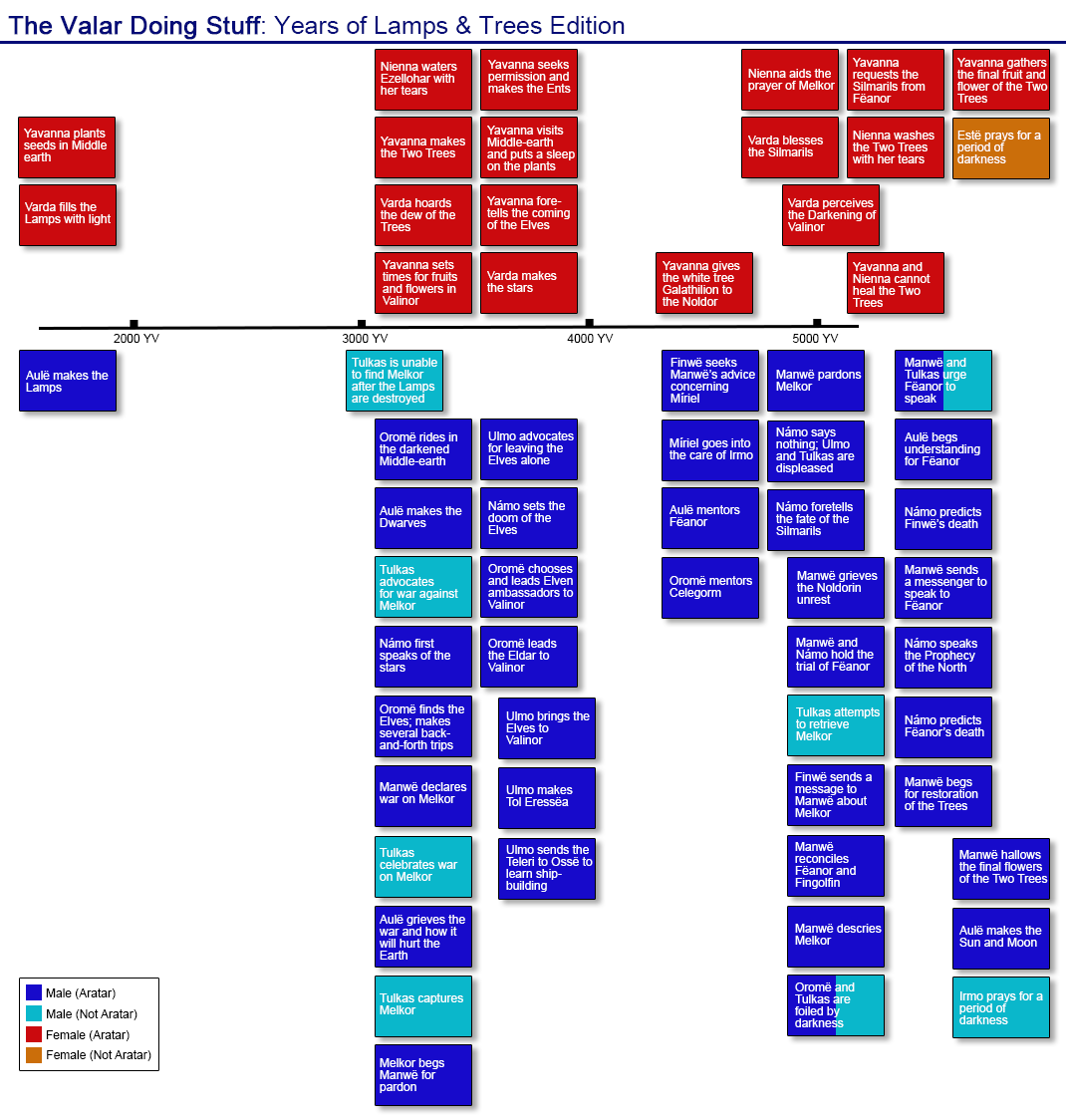 A timeline of the actions of the Valar, color-coded by gender