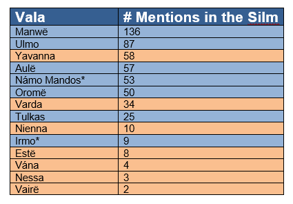 The number of mentions in The Silmarillion for each of the Valar