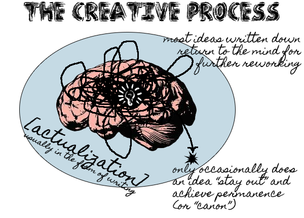During the creative process, most ideas go back into the brain for reworking. Very few stay out to become canon.