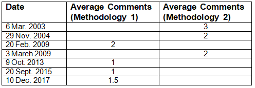 Average comments on the Fanfiction.net Silmarillion section, 2003-2017, show a drop in commenting