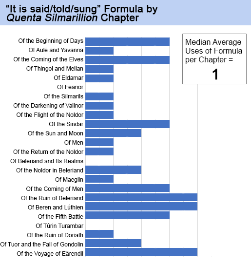 Uses of the 'it is said/told/sung' formula by chapter