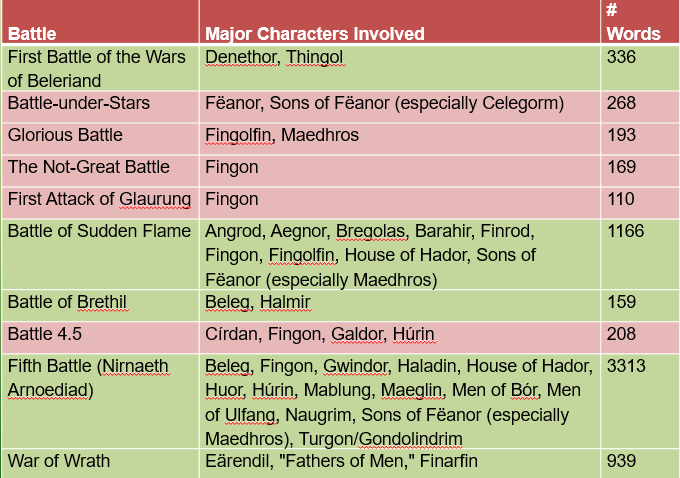 Number of words spent describing each battle in the Quenta Silmarillion